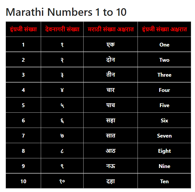 Marathi Numbers 1 to 10