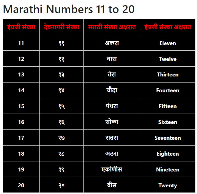 Marathi Numbers 11 to 20