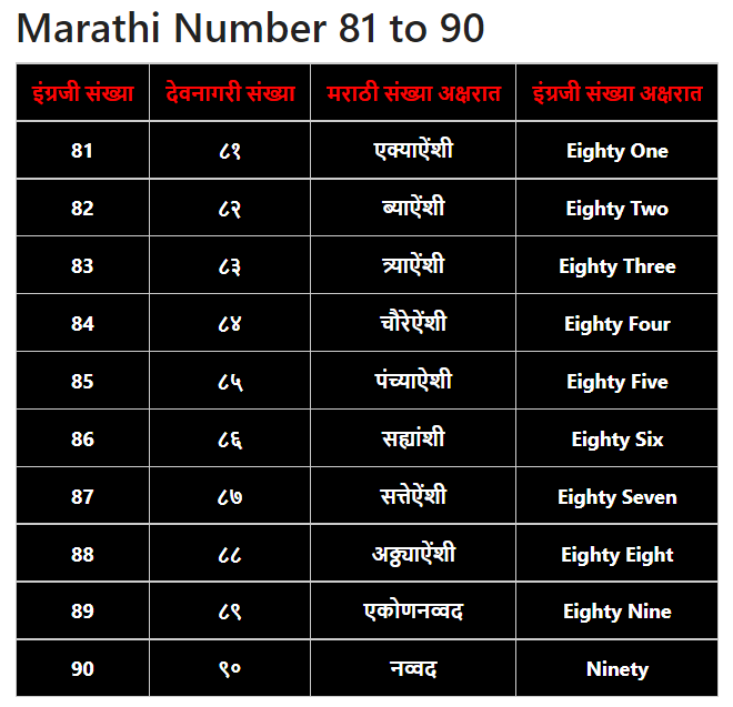 Marathi Numbers 81 to 90