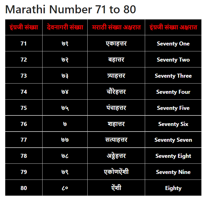Marathi Numbers 71 to 80