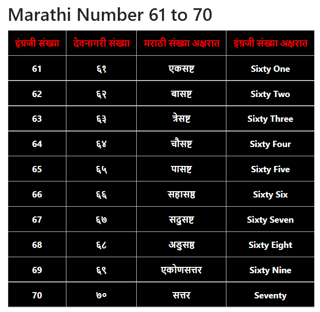 Marathi Numbers 51 to 60