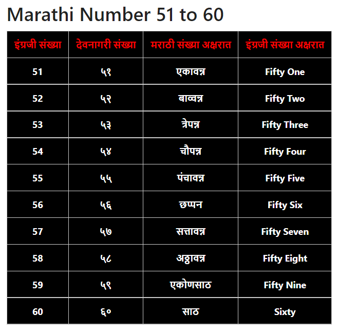Marathi Numbers 51 to 60Marathi Numbers 51 to 60