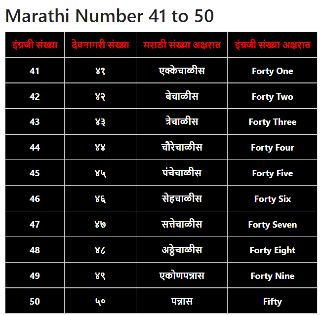 Marathi Numbers 41 to 50