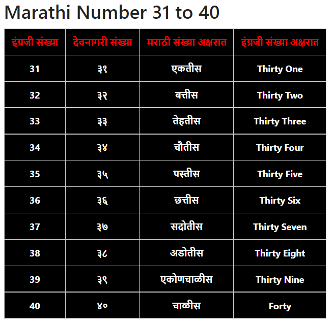 Marathi Numbers 31 to 40