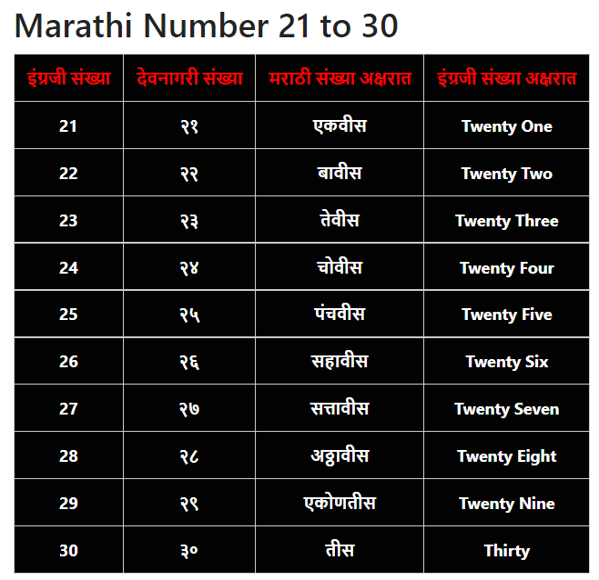 Marathi Numbers 21 to 30